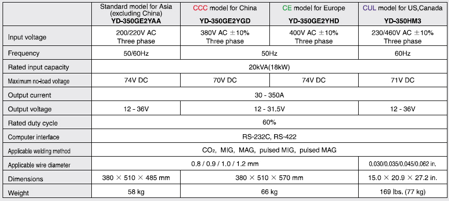 YD-350GR3 Welding machine data