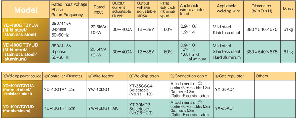 YD-400GT3 Welding machine data