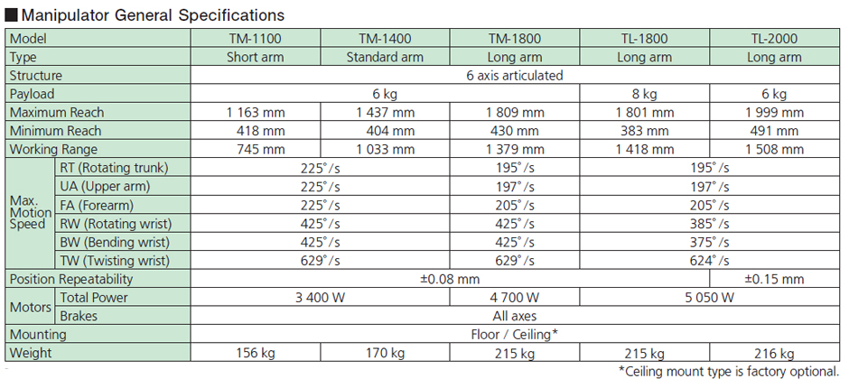 robot Panasonic tm/tl data